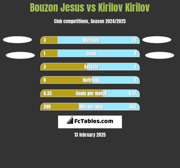 Bouzon Jesus vs Kirilov Kirilov h2h player stats