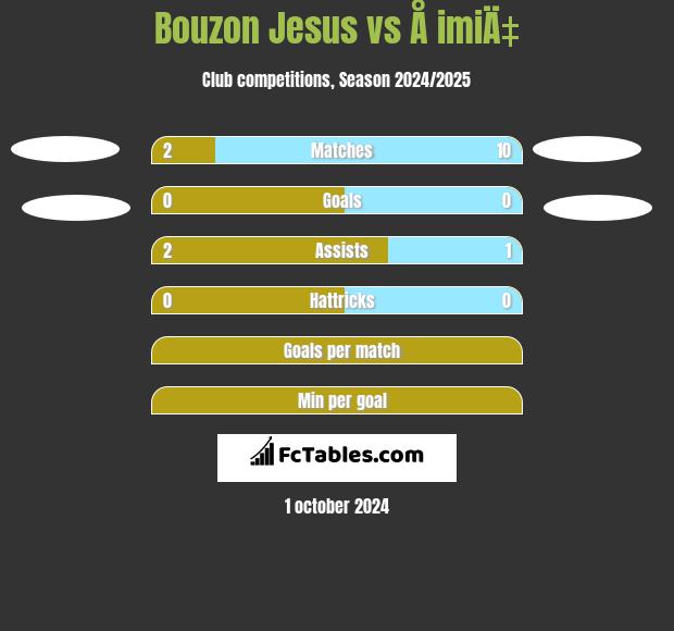 Bouzon Jesus vs Å imiÄ‡ h2h player stats