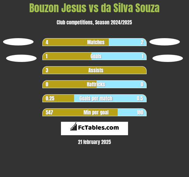 Bouzon Jesus vs da Silva Souza h2h player stats