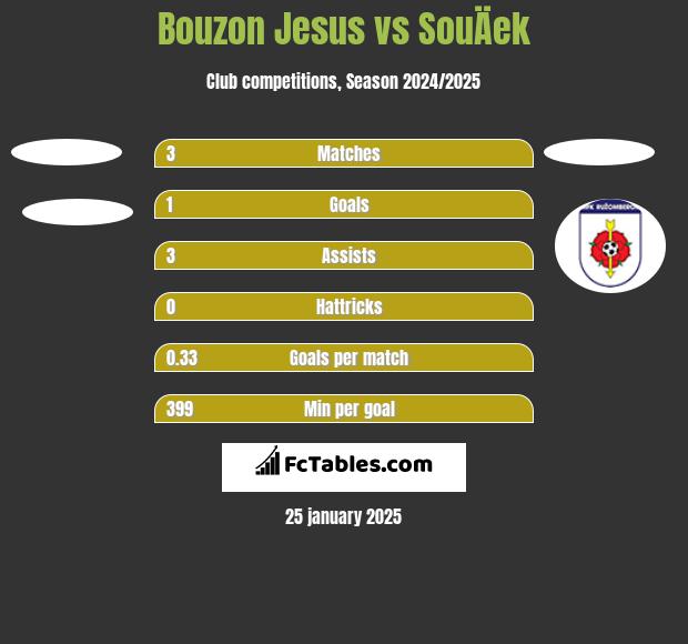 Bouzon Jesus vs SouÄek h2h player stats