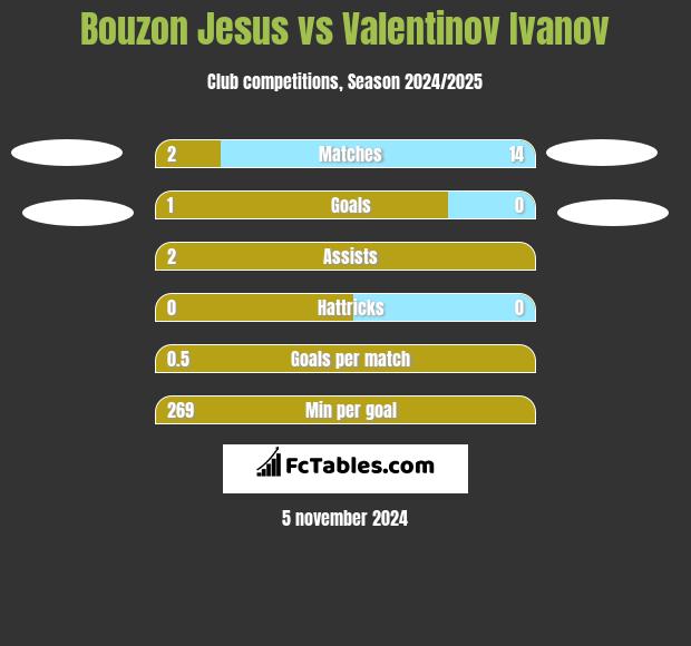 Bouzon Jesus vs Valentinov Ivanov h2h player stats