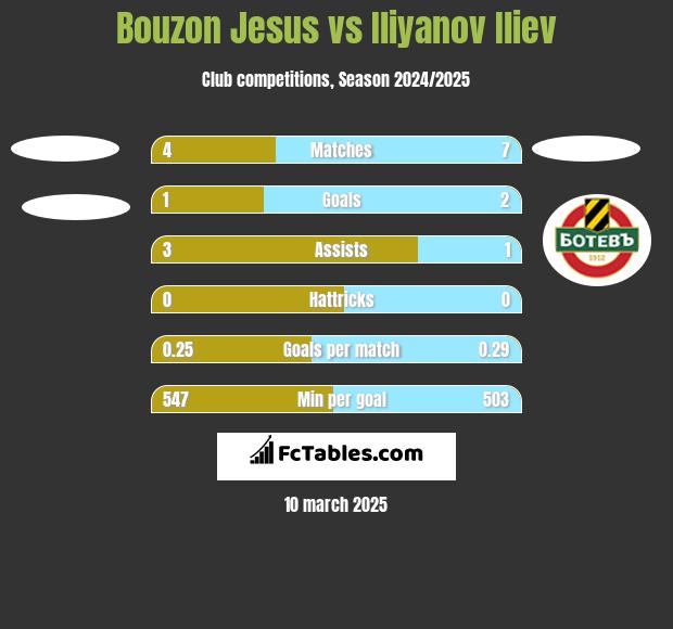 Bouzon Jesus vs Iliyanov Iliev h2h player stats