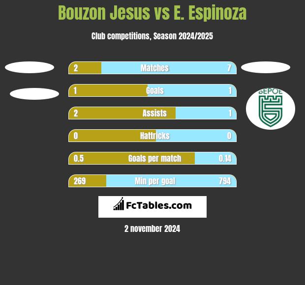 Bouzon Jesus vs E. Espinoza h2h player stats