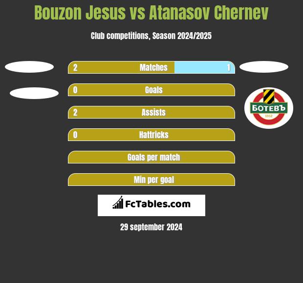 Bouzon Jesus vs Atanasov Chernev h2h player stats