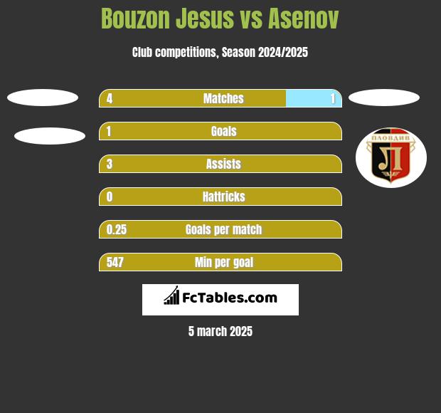 Bouzon Jesus vs Asenov h2h player stats