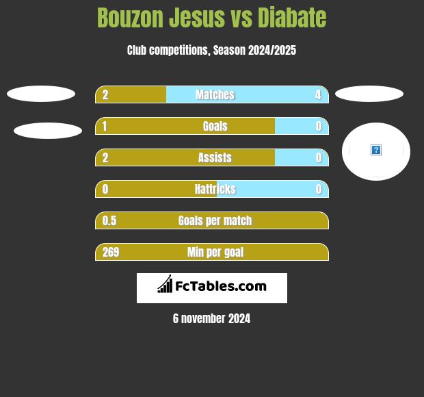 Bouzon Jesus vs Diabate h2h player stats