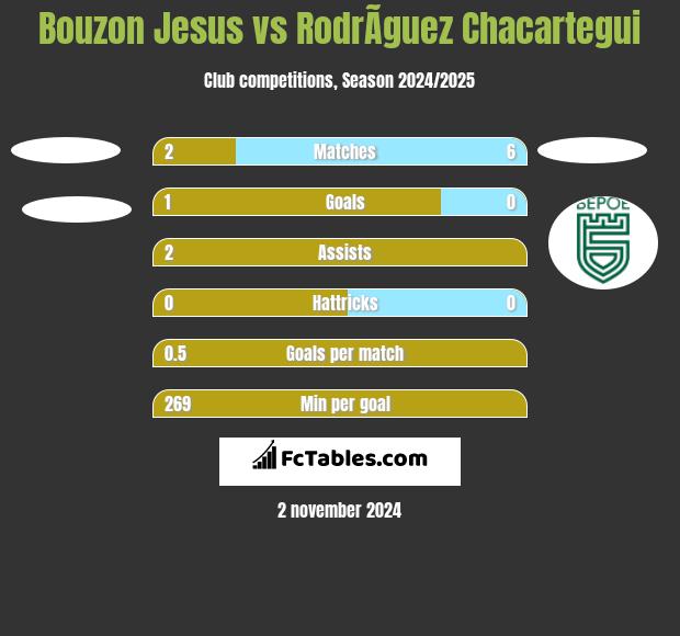 Bouzon Jesus vs RodrÃ­guez Chacartegui h2h player stats