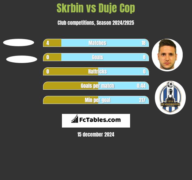 Skrbin vs Duje Cop h2h player stats