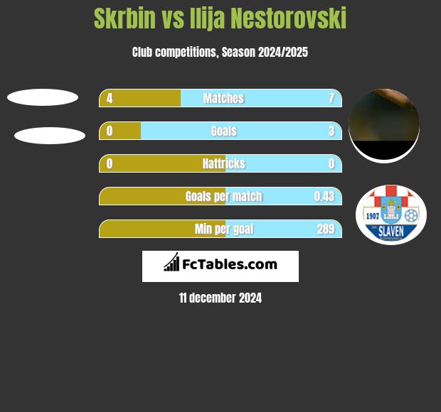 Skrbin vs Ilija Nestorovski h2h player stats