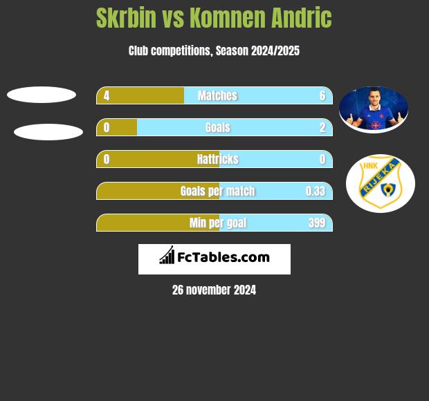 Skrbin vs Komnen Andric h2h player stats