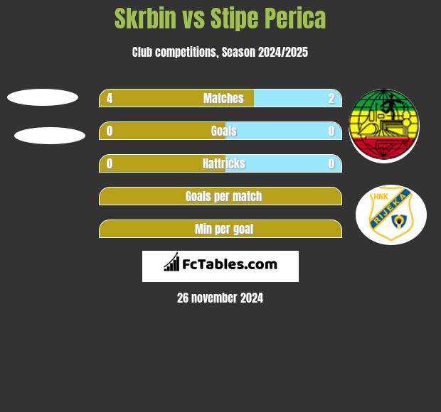 Skrbin vs Stipe Perica h2h player stats