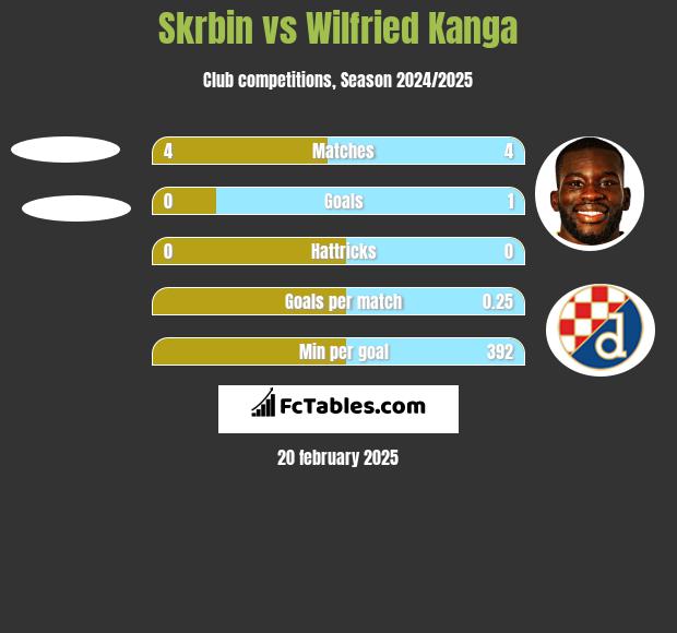 Skrbin vs Wilfried Kanga h2h player stats