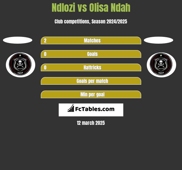 Ndlozi vs Olisa Ndah h2h player stats