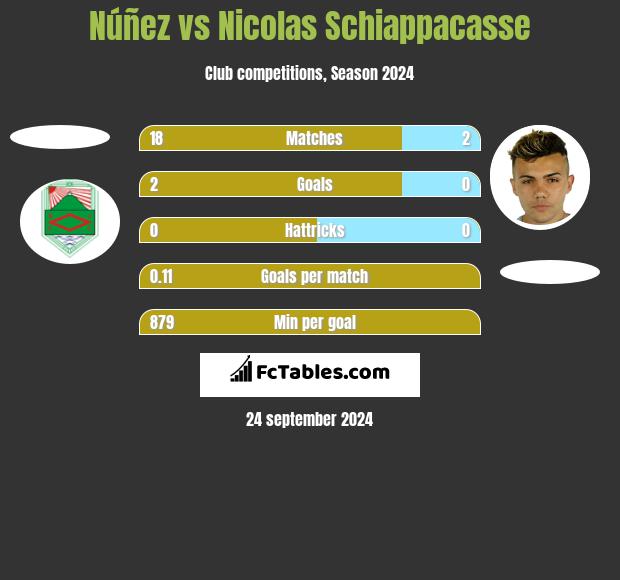 Núñez vs Nicolas Schiappacasse h2h player stats