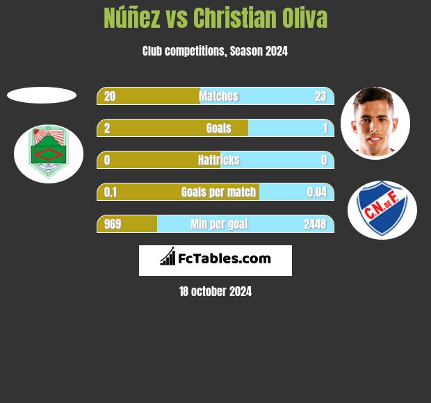 Núñez vs Christian Oliva h2h player stats