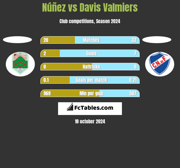 Núñez vs Davis Valmiers h2h player stats