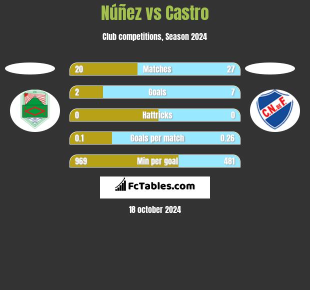 Núñez vs Castro h2h player stats