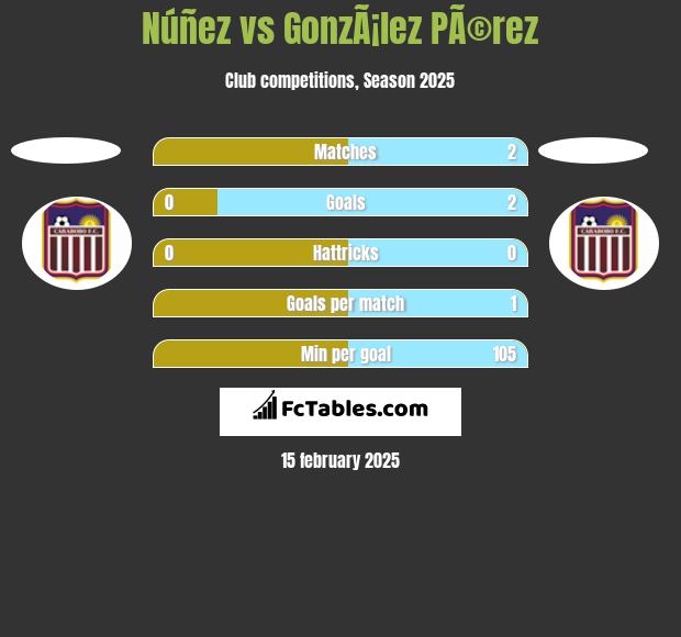 Núñez vs GonzÃ¡lez PÃ©rez h2h player stats