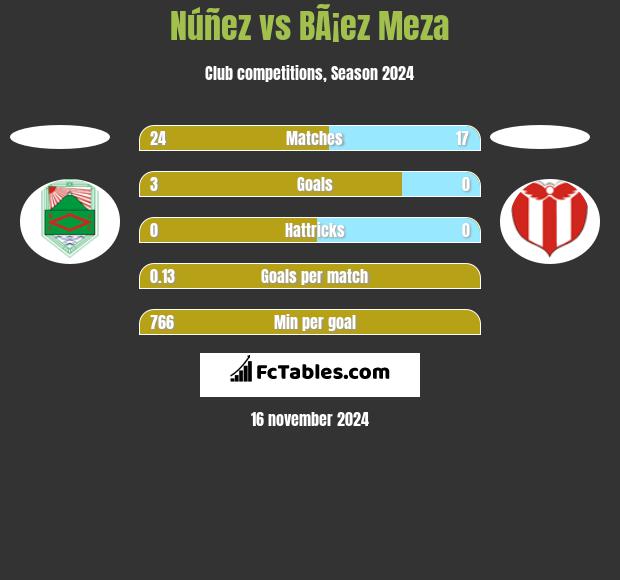 Núñez vs BÃ¡ez Meza h2h player stats