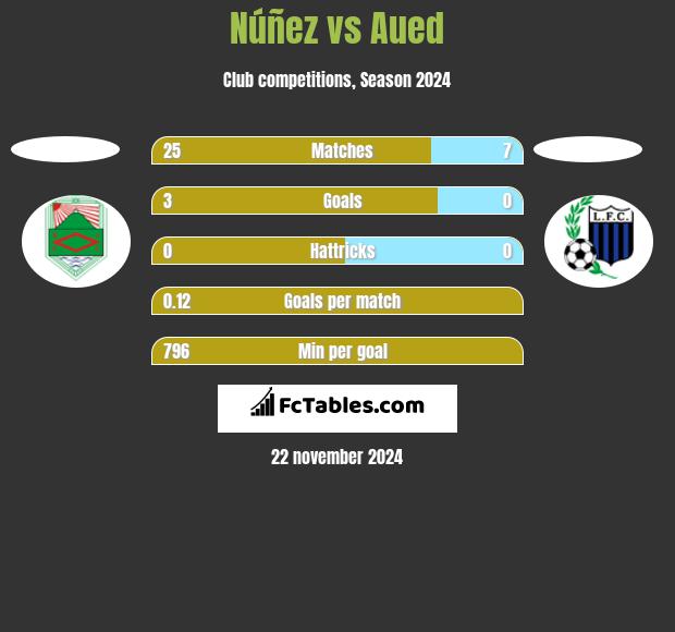 Núñez vs Aued h2h player stats