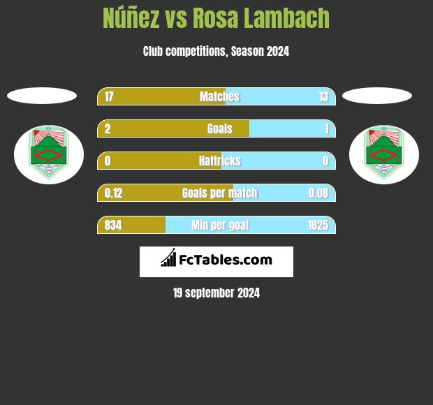 Núñez vs Rosa Lambach h2h player stats