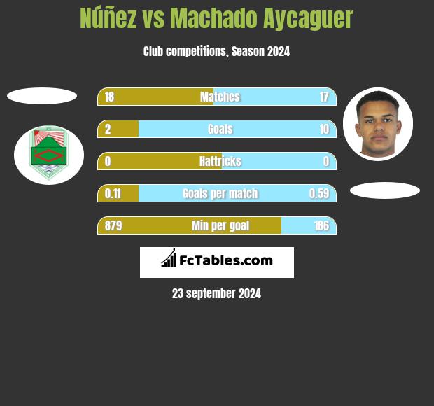 Núñez vs Machado Aycaguer h2h player stats