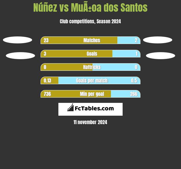 Núñez vs MuÃ±oa dos Santos h2h player stats