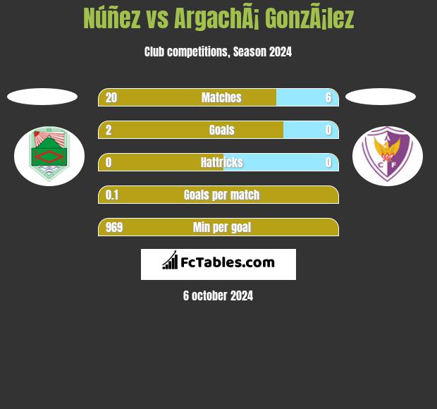 Núñez vs ArgachÃ¡ GonzÃ¡lez h2h player stats