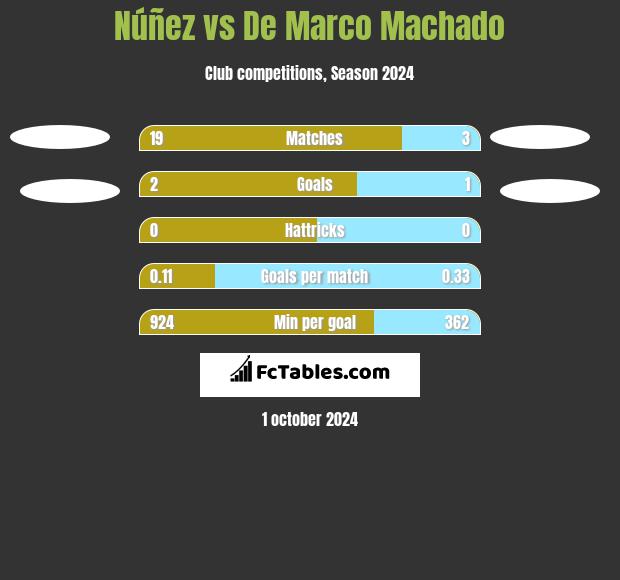 Núñez vs De Marco Machado h2h player stats