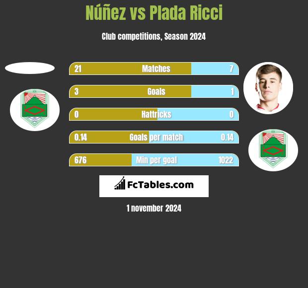 Núñez vs Plada Ricci h2h player stats