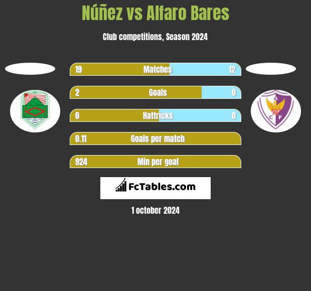 Núñez vs Alfaro Bares h2h player stats