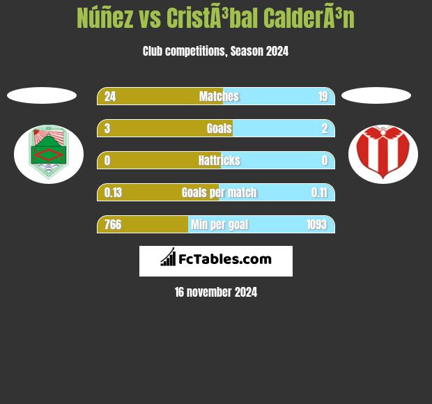 Núñez vs CristÃ³bal CalderÃ³n h2h player stats