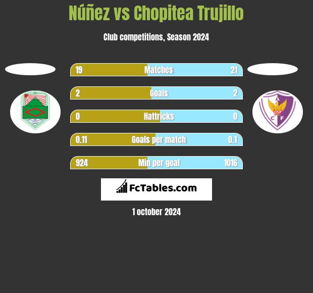 Núñez vs Chopitea Trujillo h2h player stats