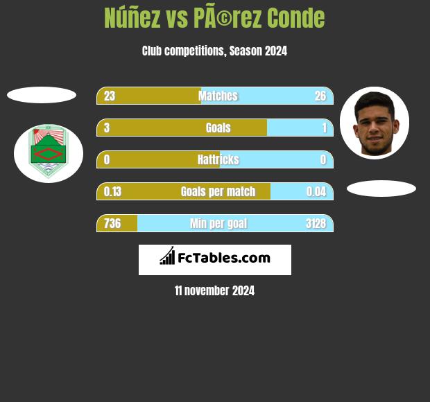 Núñez vs PÃ©rez Conde h2h player stats