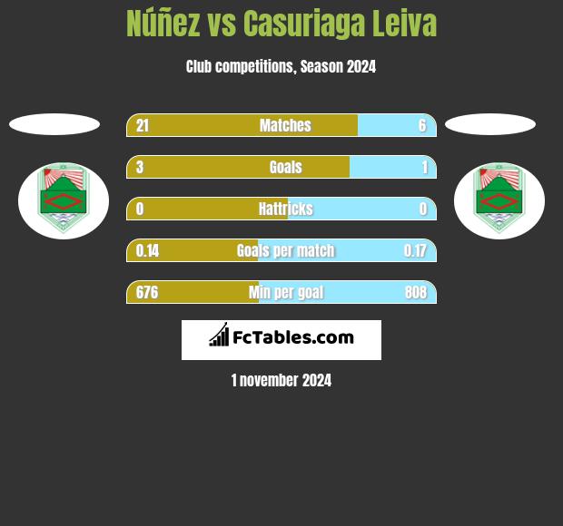 Núñez vs Casuriaga Leiva h2h player stats