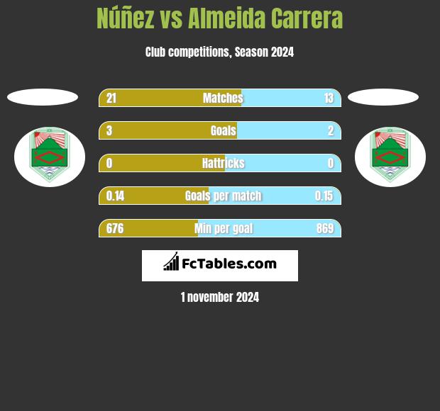 Núñez vs Almeida Carrera h2h player stats