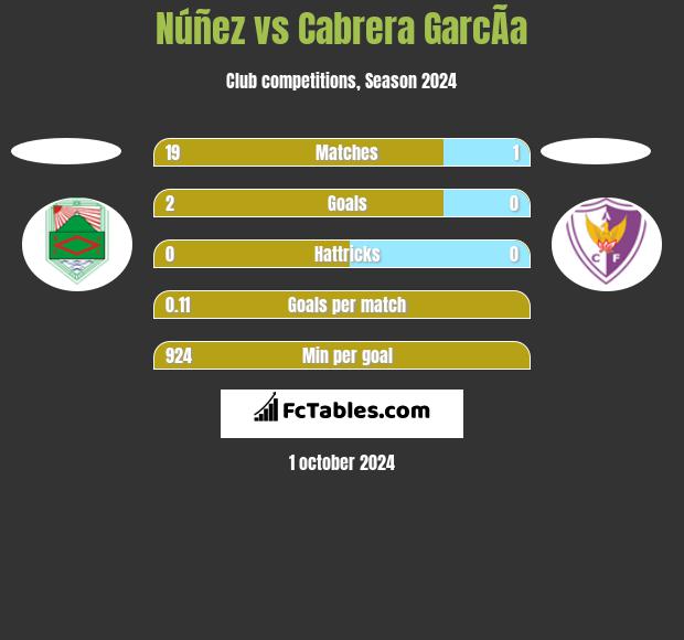 Núñez vs Cabrera GarcÃ­a h2h player stats