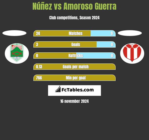 Núñez vs Amoroso Guerra h2h player stats