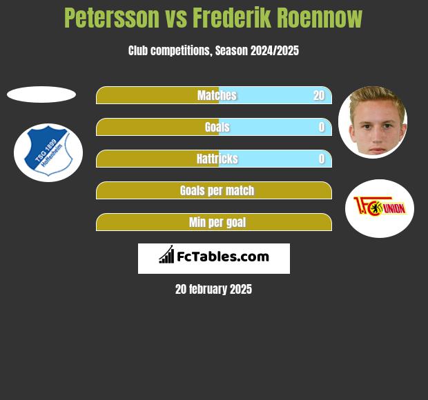 Petersson vs Frederik Roennow h2h player stats