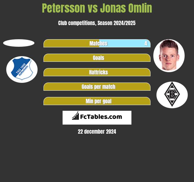 Petersson vs Jonas Omlin h2h player stats