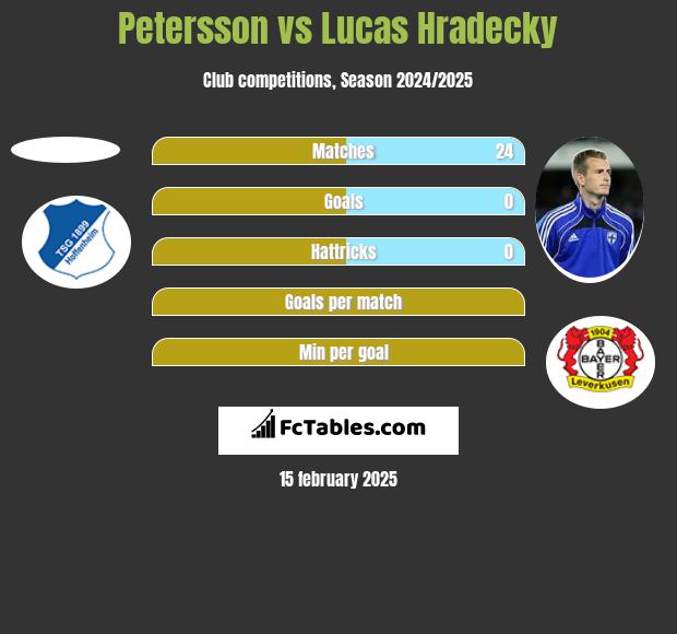 Petersson vs Lucas Hradecky h2h player stats