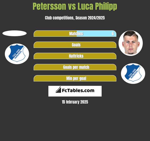 Petersson vs Luca Philipp h2h player stats