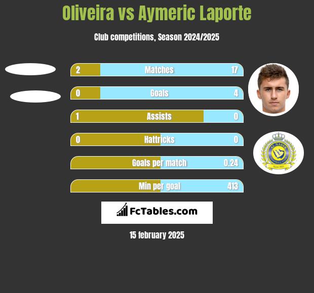 Oliveira vs Aymeric Laporte h2h player stats