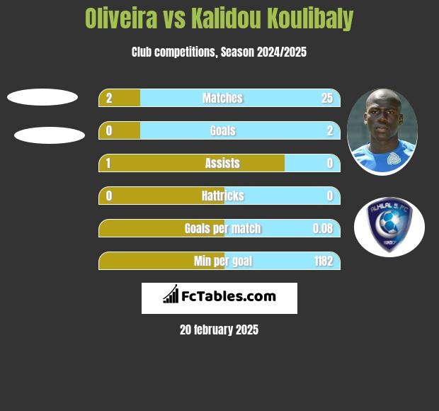 Oliveira vs Kalidou Koulibaly h2h player stats