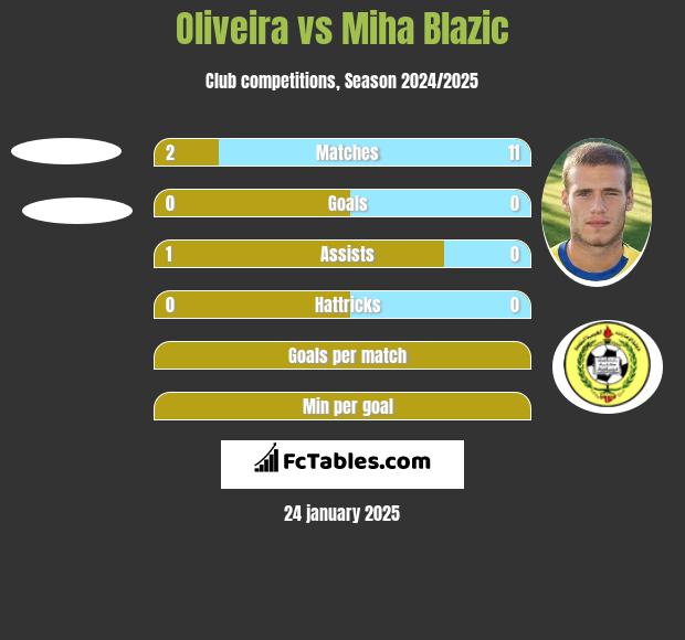 Oliveira vs Miha Blazic h2h player stats