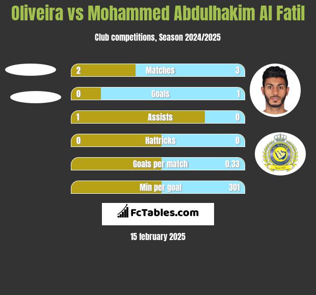 Oliveira vs Mohammed Abdulhakim Al Fatil h2h player stats