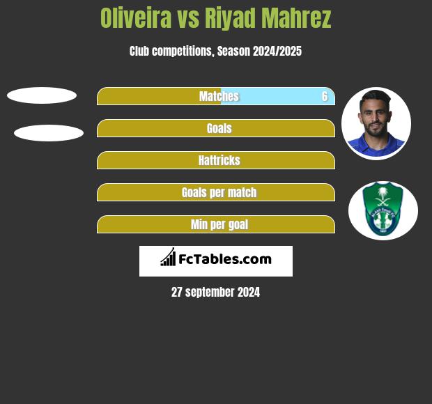 Oliveira vs Riyad Mahrez h2h player stats