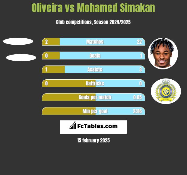 Oliveira vs Mohamed Simakan h2h player stats