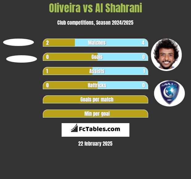 Oliveira vs Al Shahrani h2h player stats