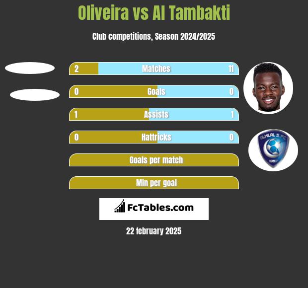 Oliveira vs Al Tambakti h2h player stats